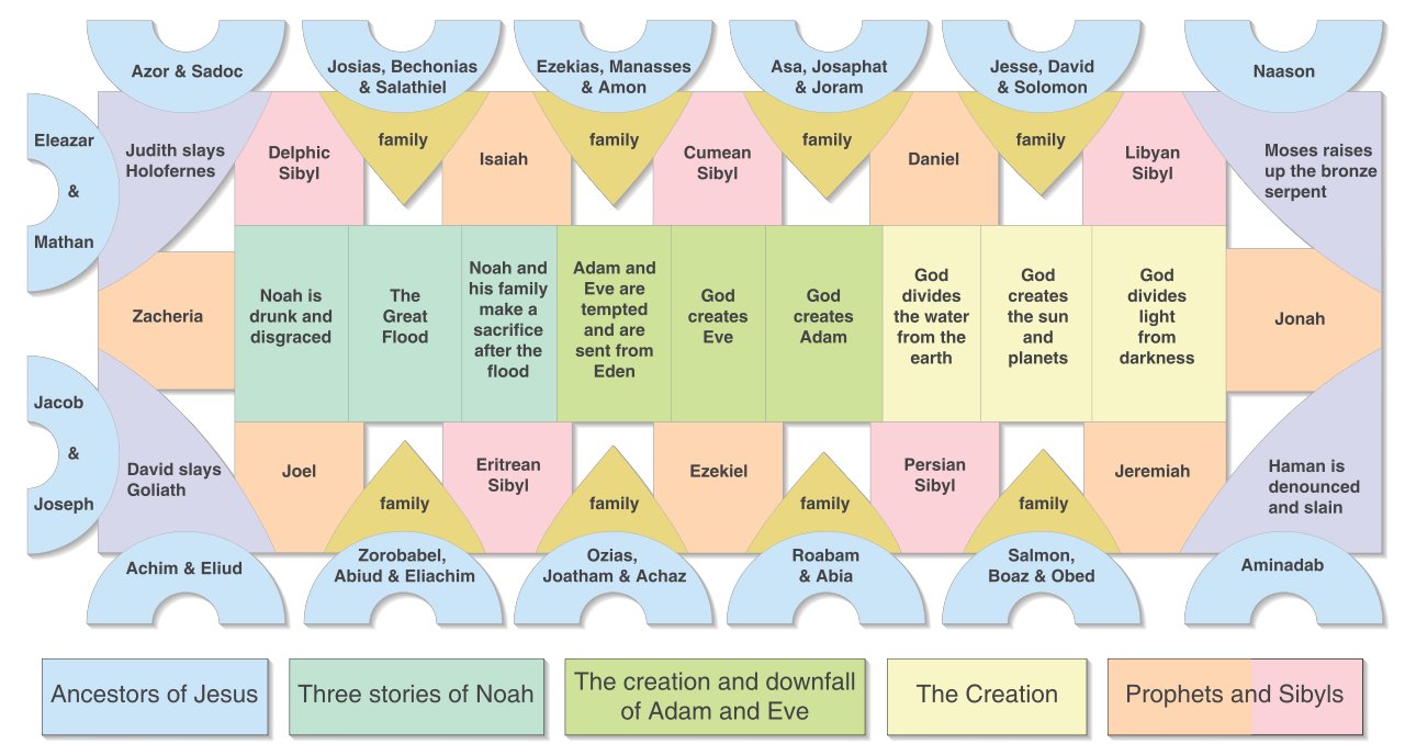 A diagram of the creation of noah